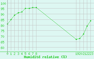 Courbe de l'humidit relative pour Saint-Germain-le-Guillaume (53)