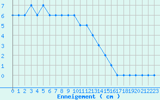 Courbe de la hauteur de neige pour Formigures (66)