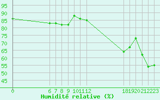 Courbe de l'humidit relative pour Jan (Esp)