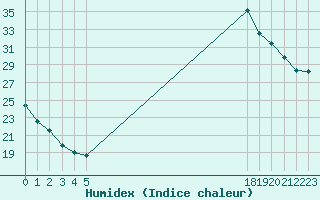 Courbe de l'humidex pour Taradeau (83)