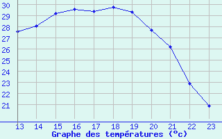 Courbe de tempratures pour Saint-Jean-de-Liversay (17)