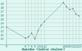 Courbe de l'humidex pour Jan (Esp)