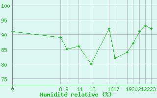 Courbe de l'humidit relative pour Cap Gris-Nez (62)