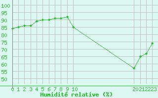 Courbe de l'humidit relative pour Castellbell i el Vilar (Esp)