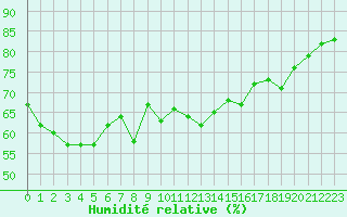 Courbe de l'humidit relative pour Lons-le-Saunier (39)