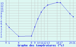 Courbe de tempratures pour Saint-Haon (43)