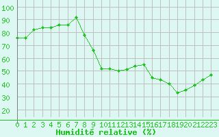 Courbe de l'humidit relative pour Rmering-ls-Puttelange (57)