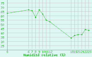 Courbe de l'humidit relative pour Jan (Esp)