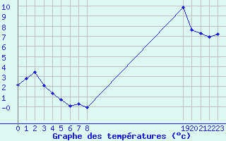 Courbe de tempratures pour Herhet (Be)