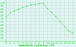 Courbe de l'humidit relative pour Blus (40)