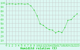 Courbe de l'humidit relative pour Luxeuil (70)