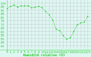 Courbe de l'humidit relative pour Combs-la-Ville (77)