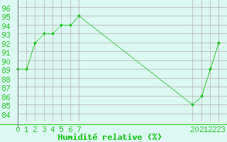 Courbe de l'humidit relative pour Douzy (08)