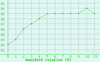 Courbe de l'humidit relative pour L'Huisserie (53)