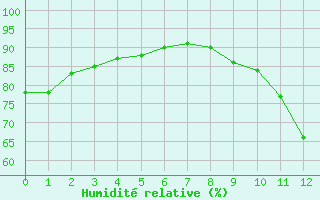 Courbe de l'humidit relative pour Thnes (74)