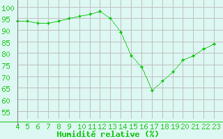 Courbe de l'humidit relative pour Aigrefeuille d'Aunis (17)