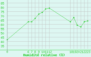 Courbe de l'humidit relative pour Jan (Esp)