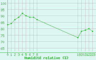 Courbe de l'humidit relative pour Puissalicon (34)