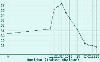 Courbe de l'humidex pour Potes / Torre del Infantado (Esp)