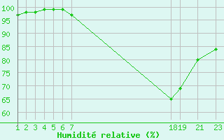 Courbe de l'humidit relative pour Recoules de Fumas (48)