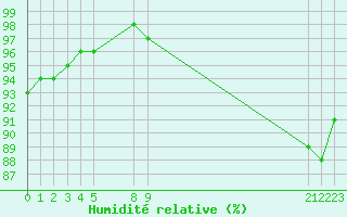 Courbe de l'humidit relative pour Nostang (56)