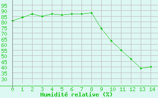 Courbe de l'humidit relative pour Saclas (91)