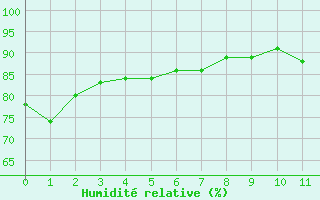 Courbe de l'humidit relative pour Plussin (42)