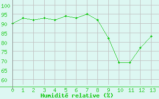 Courbe de l'humidit relative pour Saint-Vran (05)