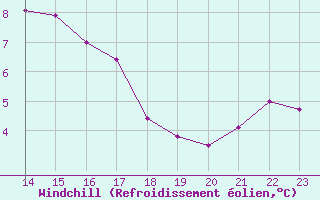 Courbe du refroidissement olien pour Orlans (45)