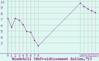 Courbe du refroidissement olien pour Mouilleron-le-Captif (85)