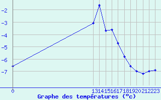 Courbe de tempratures pour Boulaide (Lux)