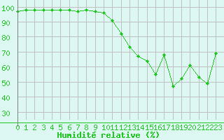 Courbe de l'humidit relative pour Brianon (05)