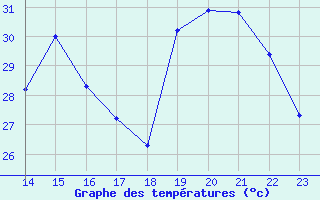 Courbe de tempratures pour Agde (34)