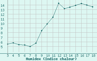 Courbe de l'humidex pour Blus (40)