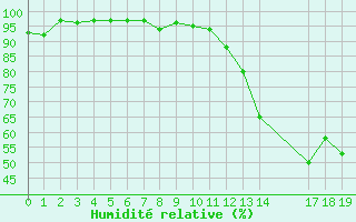 Courbe de l'humidit relative pour Recoubeau (26)