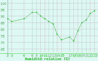 Courbe de l'humidit relative pour Variscourt (02)