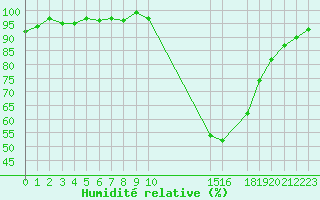 Courbe de l'humidit relative pour Potes / Torre del Infantado (Esp)