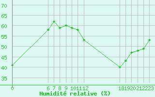 Courbe de l'humidit relative pour Jan (Esp)