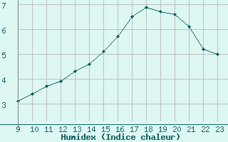 Courbe de l'humidex pour Herserange (54)