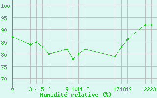Courbe de l'humidit relative pour Saint-Haon (43)