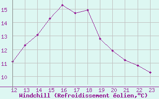 Courbe du refroidissement olien pour Avila - La Colilla (Esp)