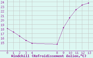 Courbe du refroidissement olien pour Aigrefeuille d