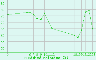 Courbe de l'humidit relative pour Jan (Esp)