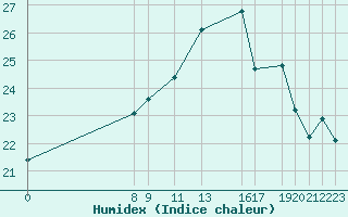 Courbe de l'humidex pour Cap Gris-Nez (62)