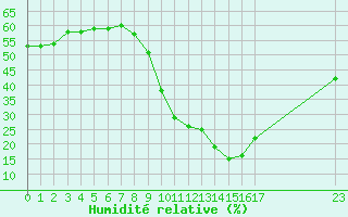Courbe de l'humidit relative pour Champtercier (04)