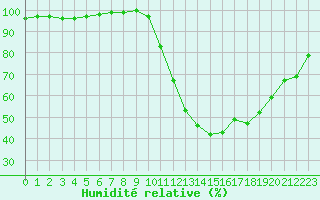 Courbe de l'humidit relative pour Dax (40)