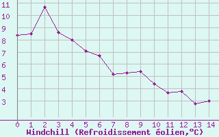 Courbe du refroidissement olien pour Canigou - Nivose (66)