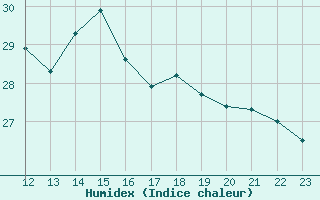 Courbe de l'humidex pour L'Huisserie (53)