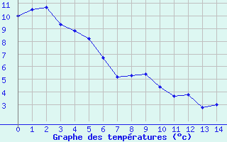 Courbe de tempratures pour Canigou - Nivose (66)