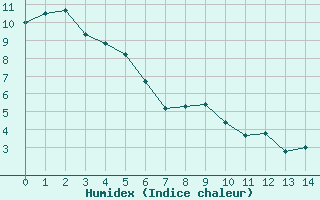 Courbe de l'humidex pour Canigou - Nivose (66)